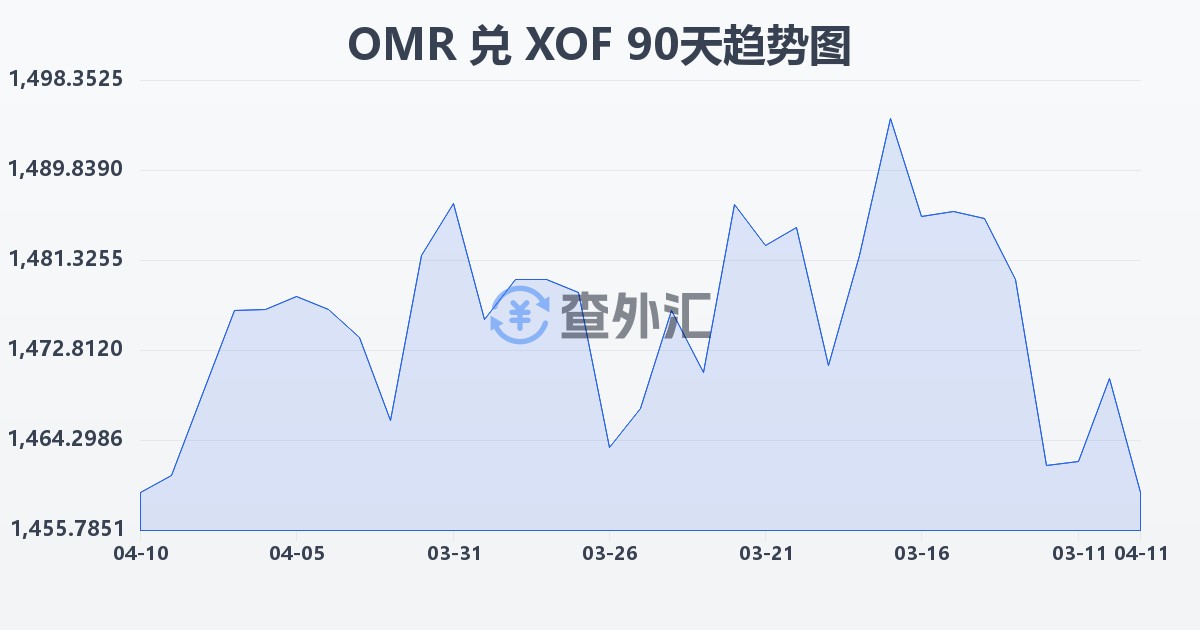 阿曼里亚尔兑西非法郎(OMR/XOF)近90天汇率走势图