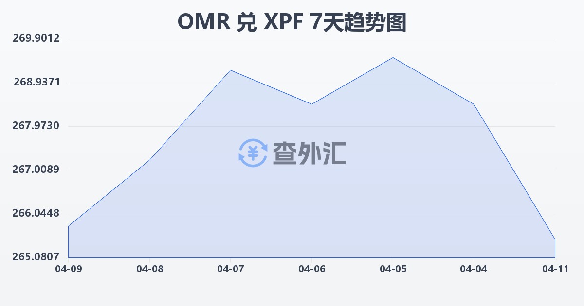 阿曼里亚尔兑太平洋法郎(OMR/XPF)近7天汇率走势图