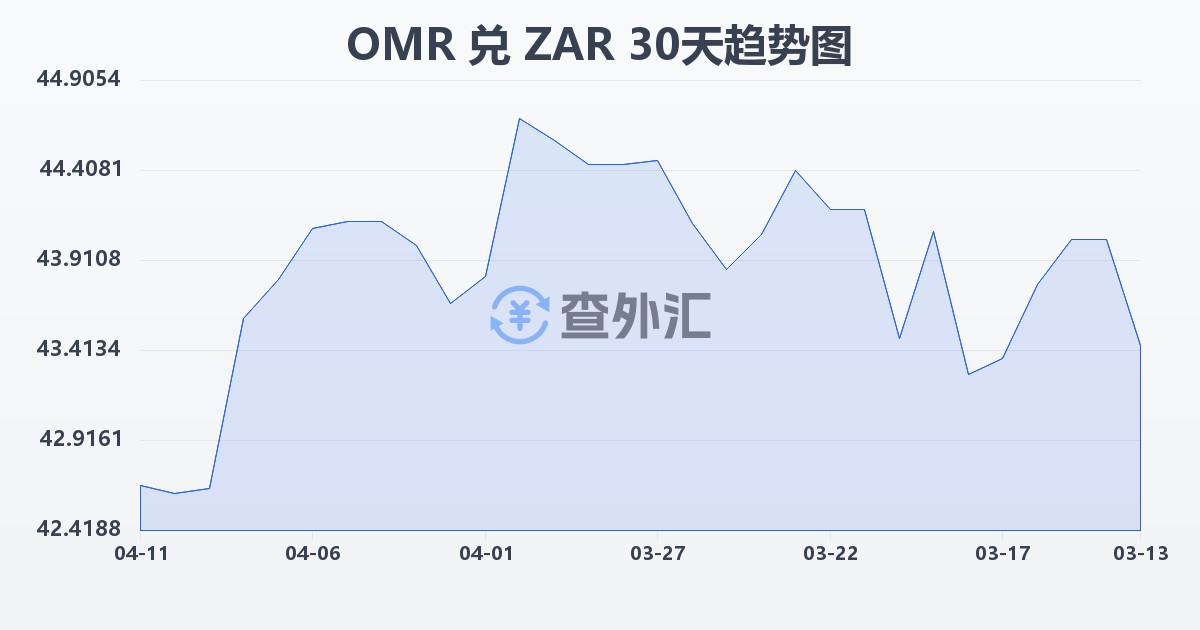 阿曼里亚尔兑南非兰特(OMR/ZAR)近30天汇率走势图