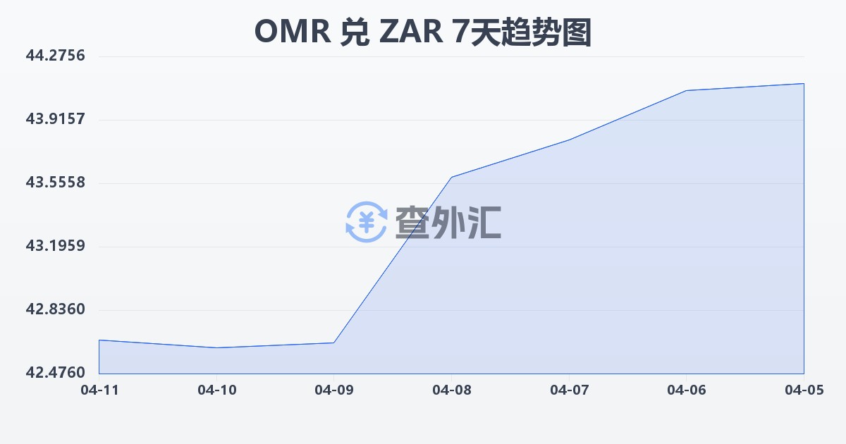 阿曼里亚尔兑南非兰特(OMR/ZAR)近7天汇率走势图