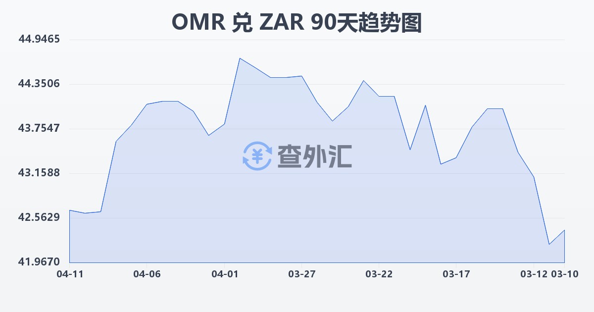阿曼里亚尔兑南非兰特(OMR/ZAR)近90天汇率走势图