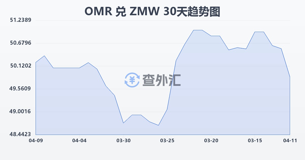 阿曼里亚尔兑赞比亚克瓦查(OMR/ZMW)近30天汇率走势图