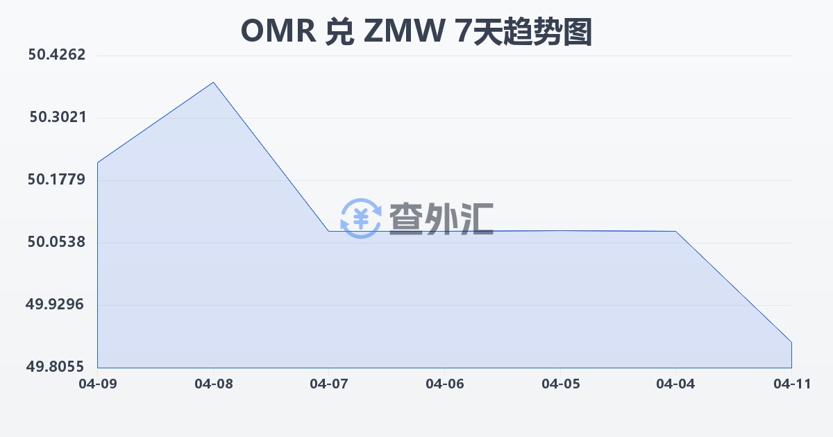 阿曼里亚尔兑赞比亚克瓦查(OMR/ZMW)近7天汇率走势图