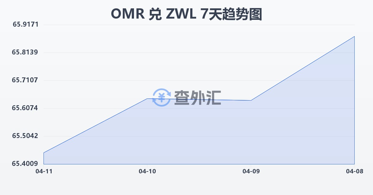 阿曼里亚尔兑津巴布韦元(OMR/ZWL)近7天汇率走势图