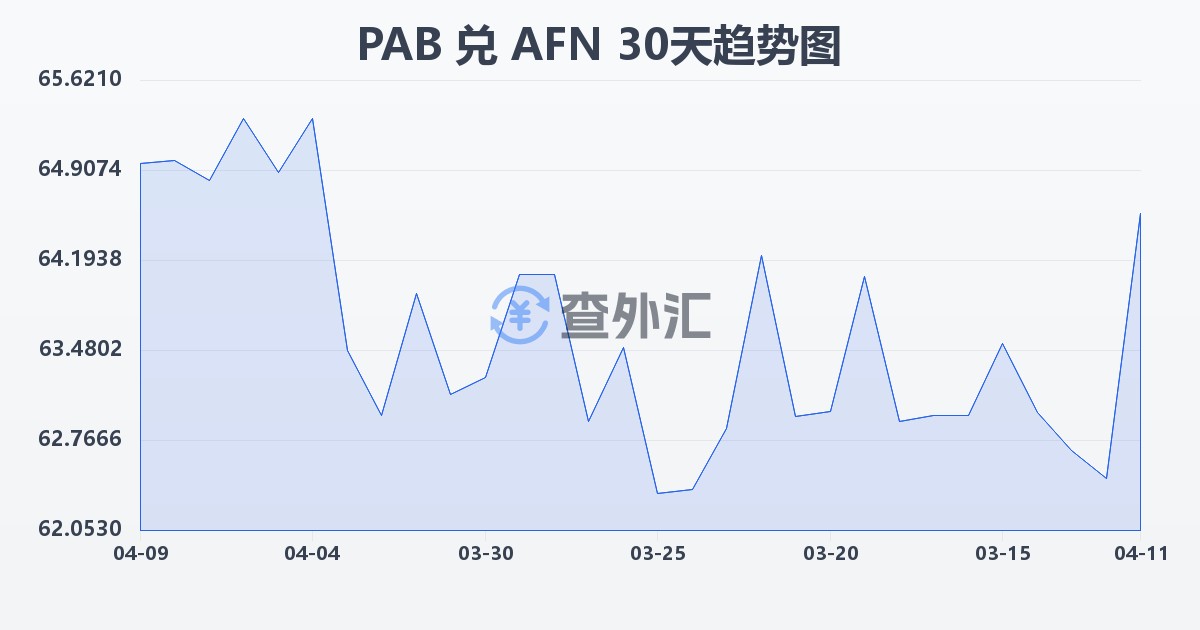 巴拿马巴波亚兑阿富汗尼(PAB/AFN)近30天汇率走势图
