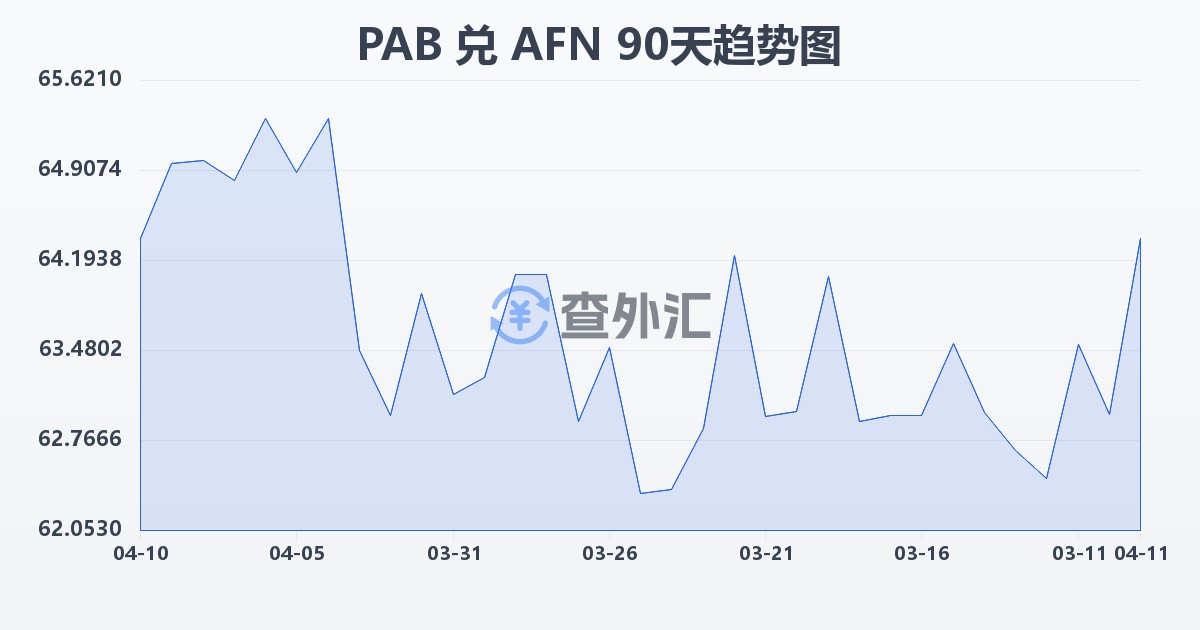 巴拿马巴波亚兑阿富汗尼(PAB/AFN)近90天汇率走势图