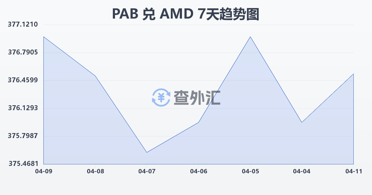 巴拿马巴波亚兑亚美尼亚德拉姆(PAB/AMD)近7天汇率走势图