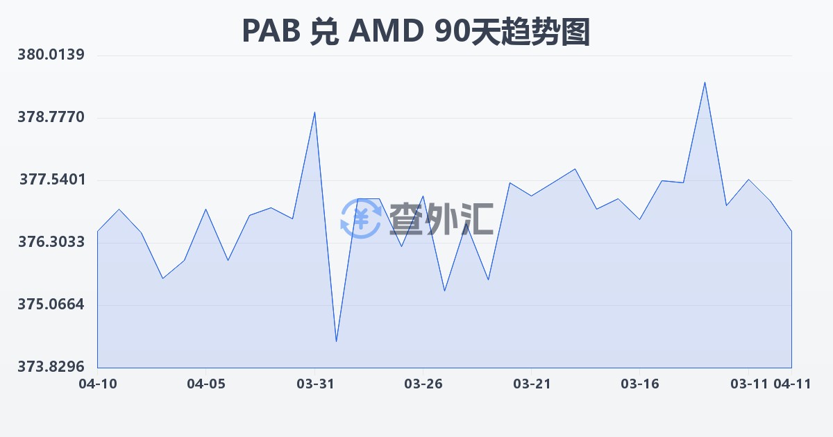 巴拿马巴波亚兑亚美尼亚德拉姆(PAB/AMD)近90天汇率走势图