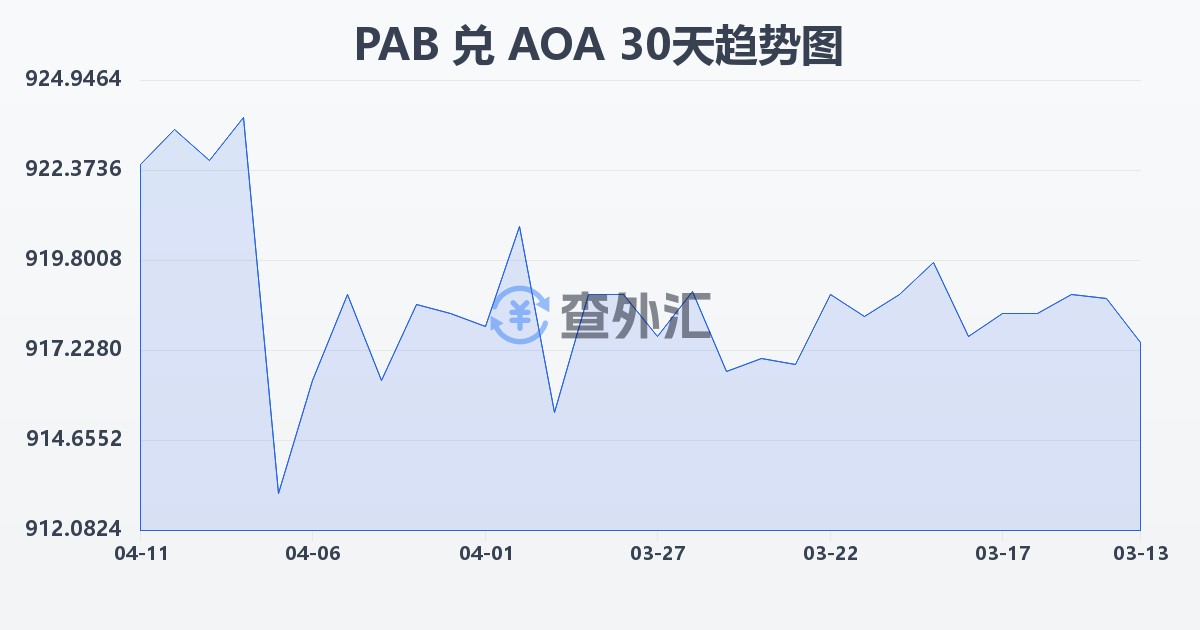 巴拿马巴波亚兑安哥拉宽扎(PAB/AOA)近30天汇率走势图