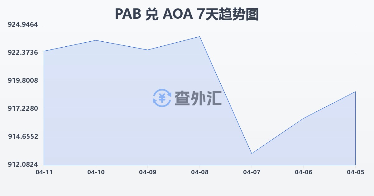 巴拿马巴波亚兑安哥拉宽扎(PAB/AOA)近7天汇率走势图