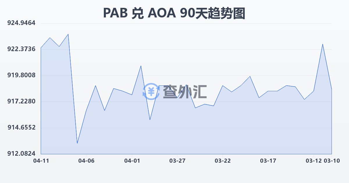 巴拿马巴波亚兑安哥拉宽扎(PAB/AOA)近90天汇率走势图
