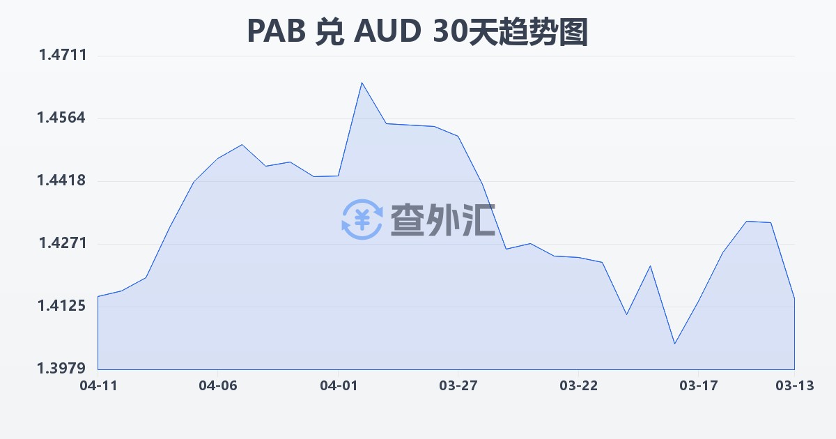 巴拿马巴波亚兑澳大利亚元(PAB/AUD)近30天汇率走势图