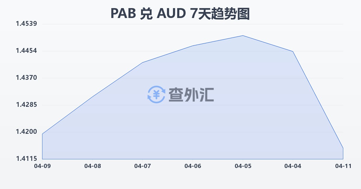 巴拿马巴波亚兑澳大利亚元(PAB/AUD)近7天汇率走势图