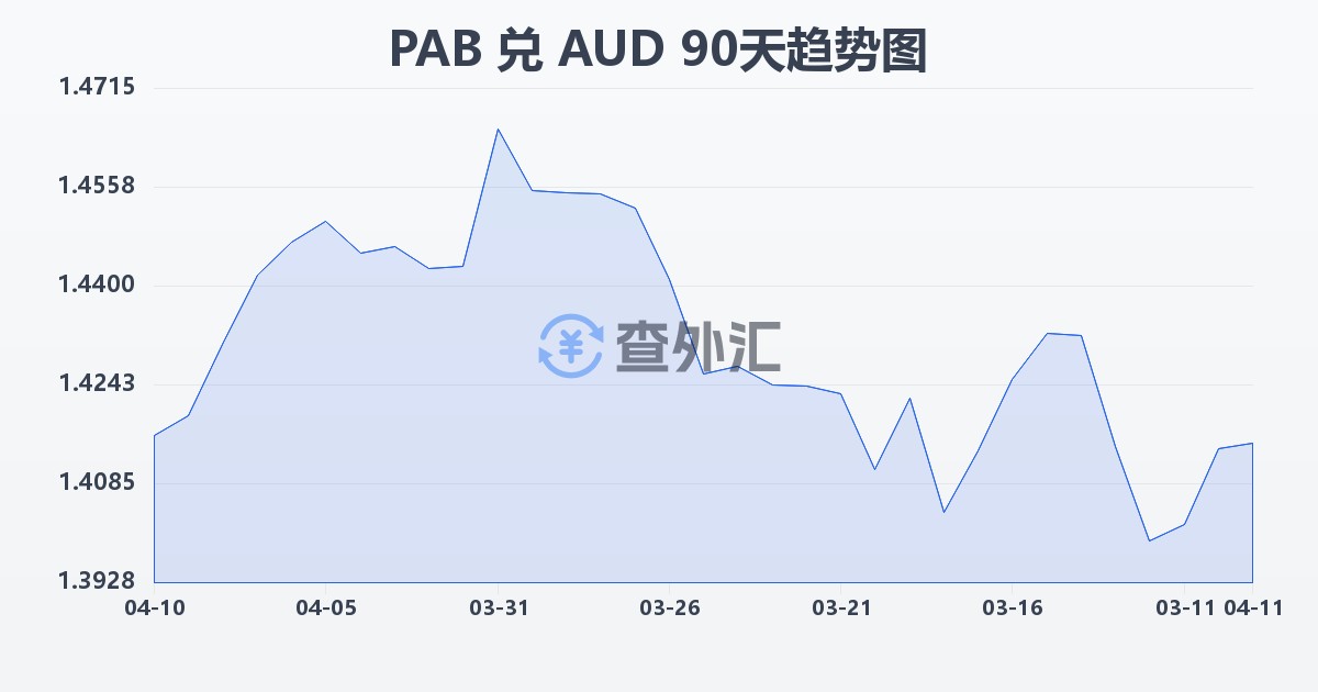 巴拿马巴波亚兑澳大利亚元(PAB/AUD)近90天汇率走势图