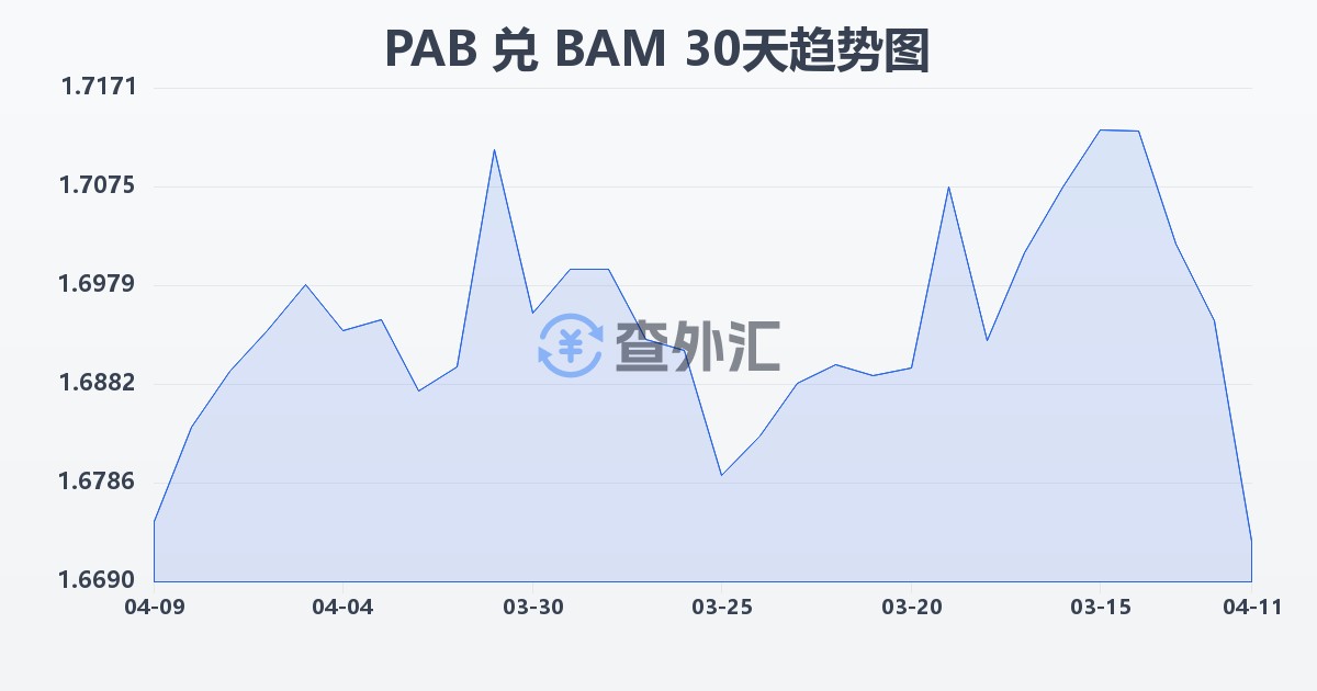 巴拿马巴波亚兑波黑可兑换马克(PAB/BAM)近30天汇率走势图