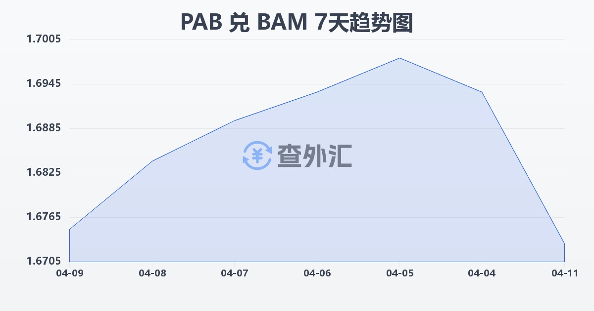 巴拿马巴波亚兑波黑可兑换马克(PAB/BAM)近7天汇率走势图