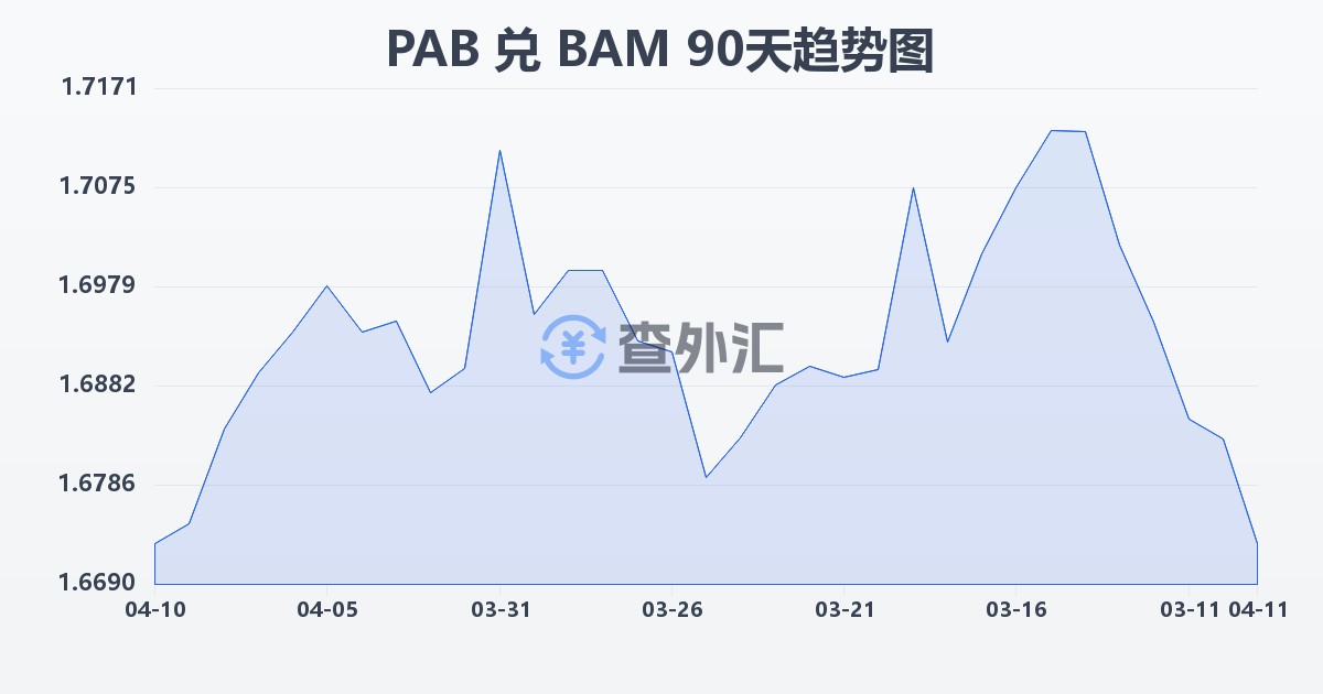 巴拿马巴波亚兑波黑可兑换马克(PAB/BAM)近90天汇率走势图