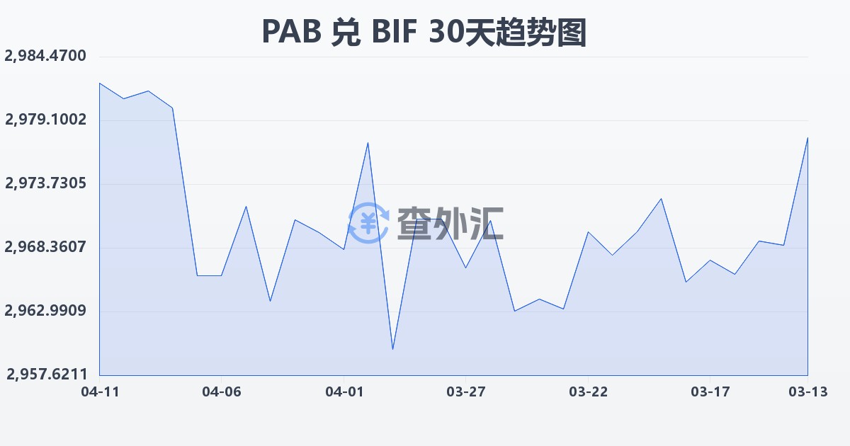 巴拿马巴波亚兑布隆迪法郎(PAB/BIF)近30天汇率走势图
