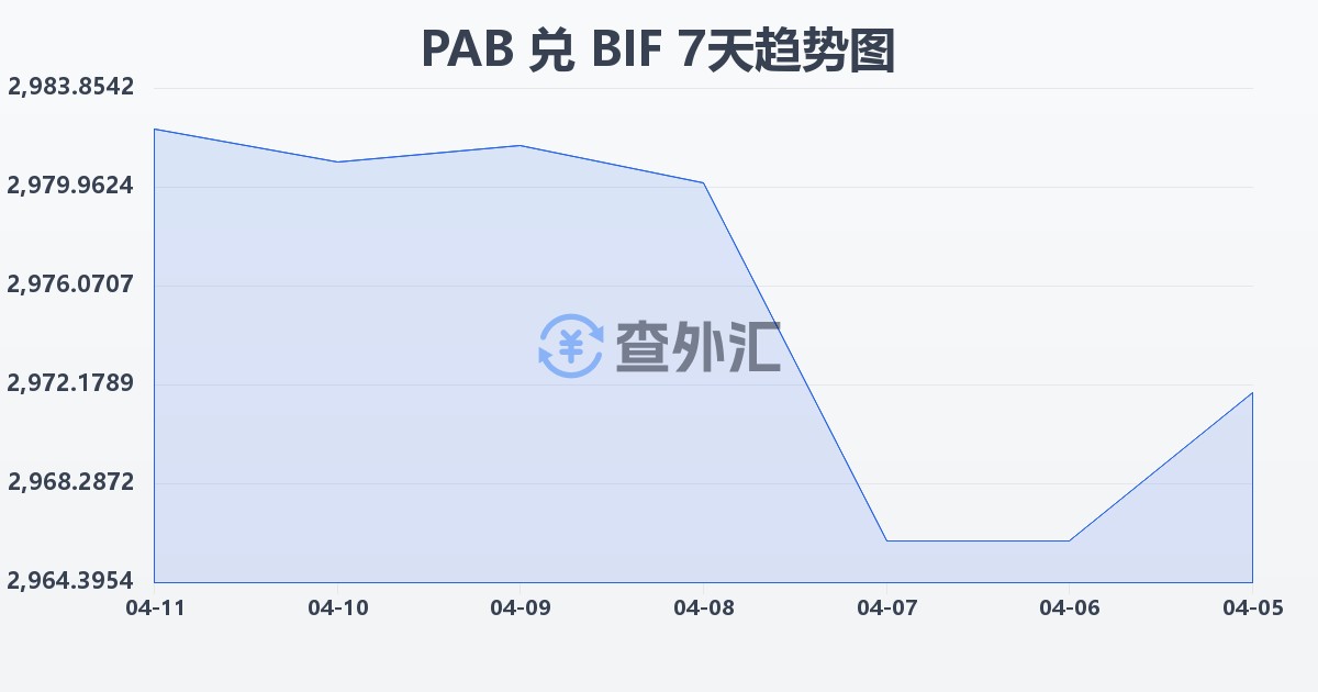 巴拿马巴波亚兑布隆迪法郎(PAB/BIF)近7天汇率走势图