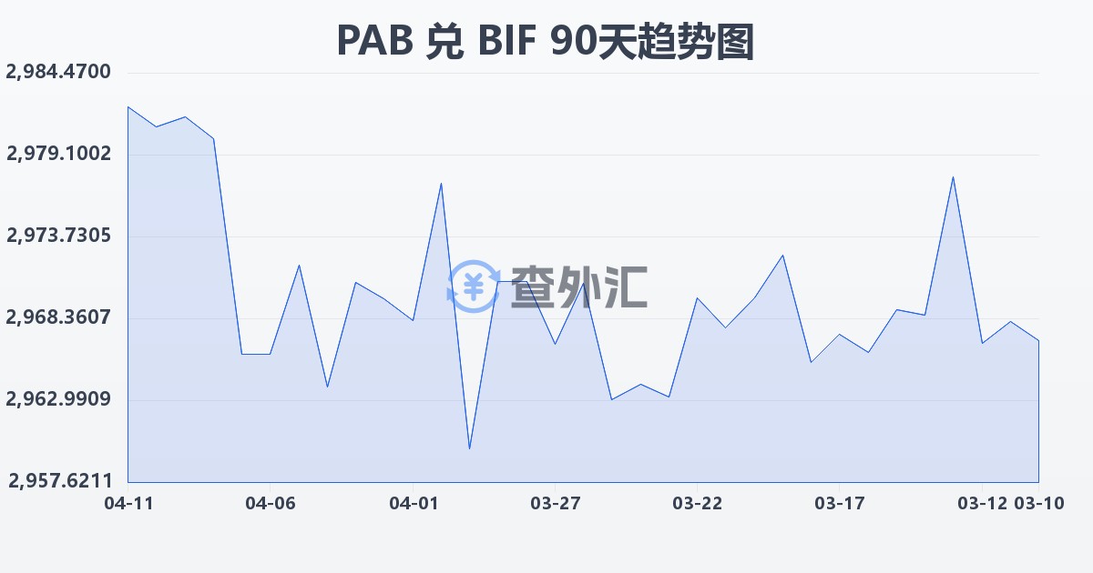 巴拿马巴波亚兑布隆迪法郎(PAB/BIF)近90天汇率走势图