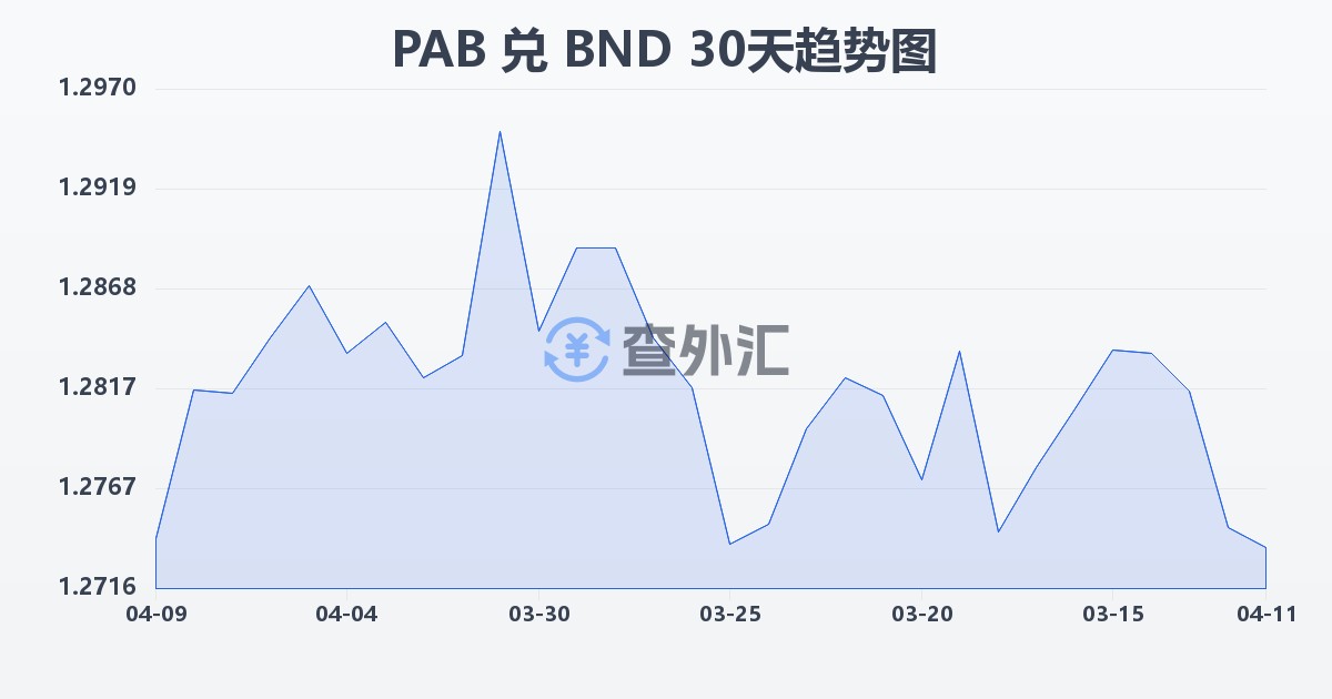 巴拿马巴波亚兑文莱元(PAB/BND)近30天汇率走势图