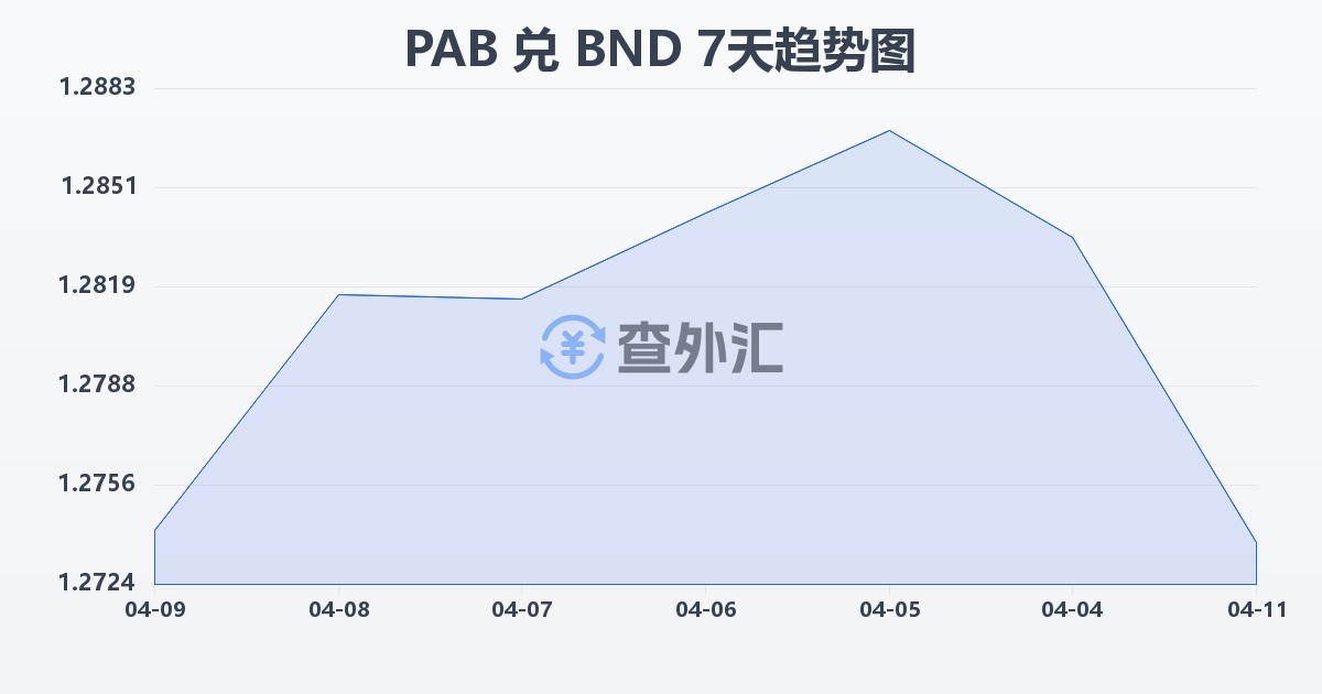 巴拿马巴波亚兑文莱元(PAB/BND)近7天汇率走势图