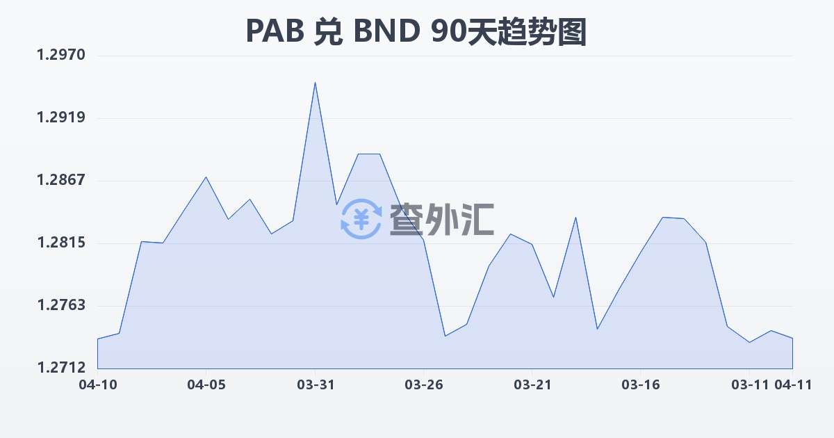 巴拿马巴波亚兑文莱元(PAB/BND)近90天汇率走势图