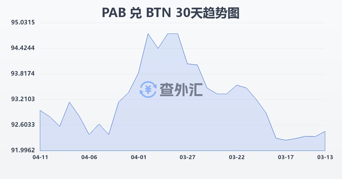巴拿马巴波亚兑不丹努尔特鲁姆(PAB/BTN)近30天汇率走势图