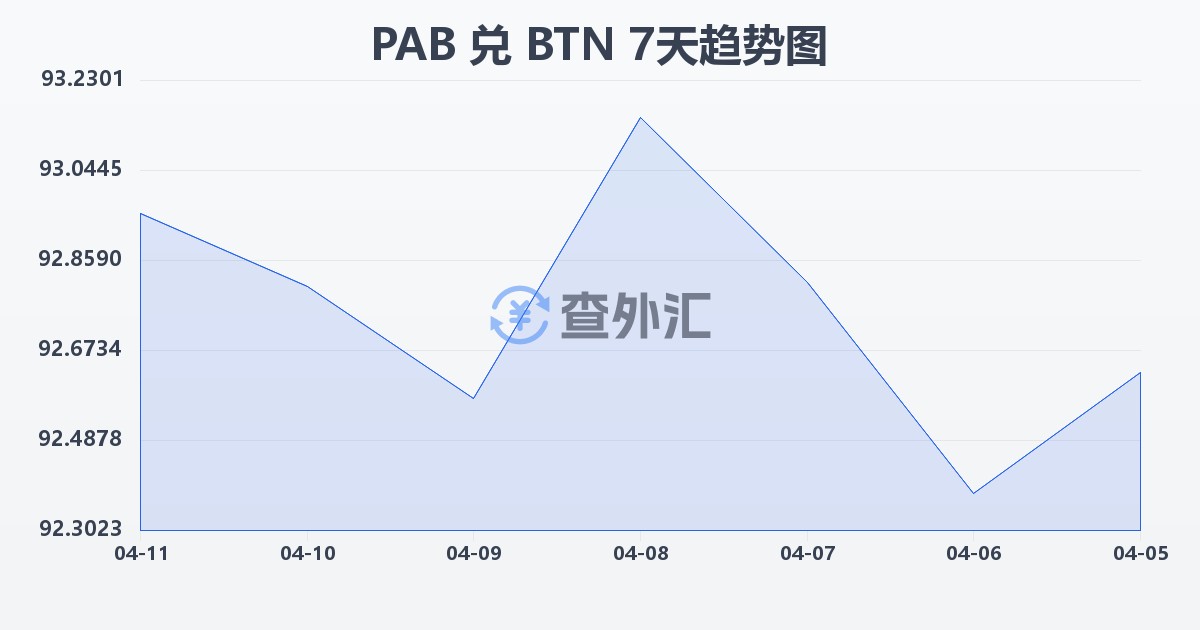 巴拿马巴波亚兑不丹努尔特鲁姆(PAB/BTN)近7天汇率走势图