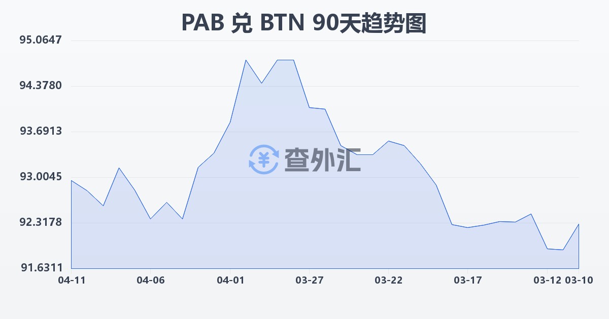 巴拿马巴波亚兑不丹努尔特鲁姆(PAB/BTN)近90天汇率走势图