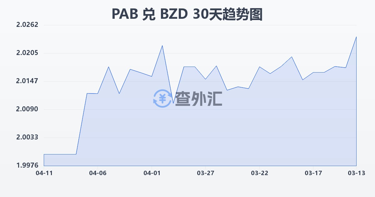 巴拿马巴波亚兑伯利兹元(PAB/BZD)近30天汇率走势图