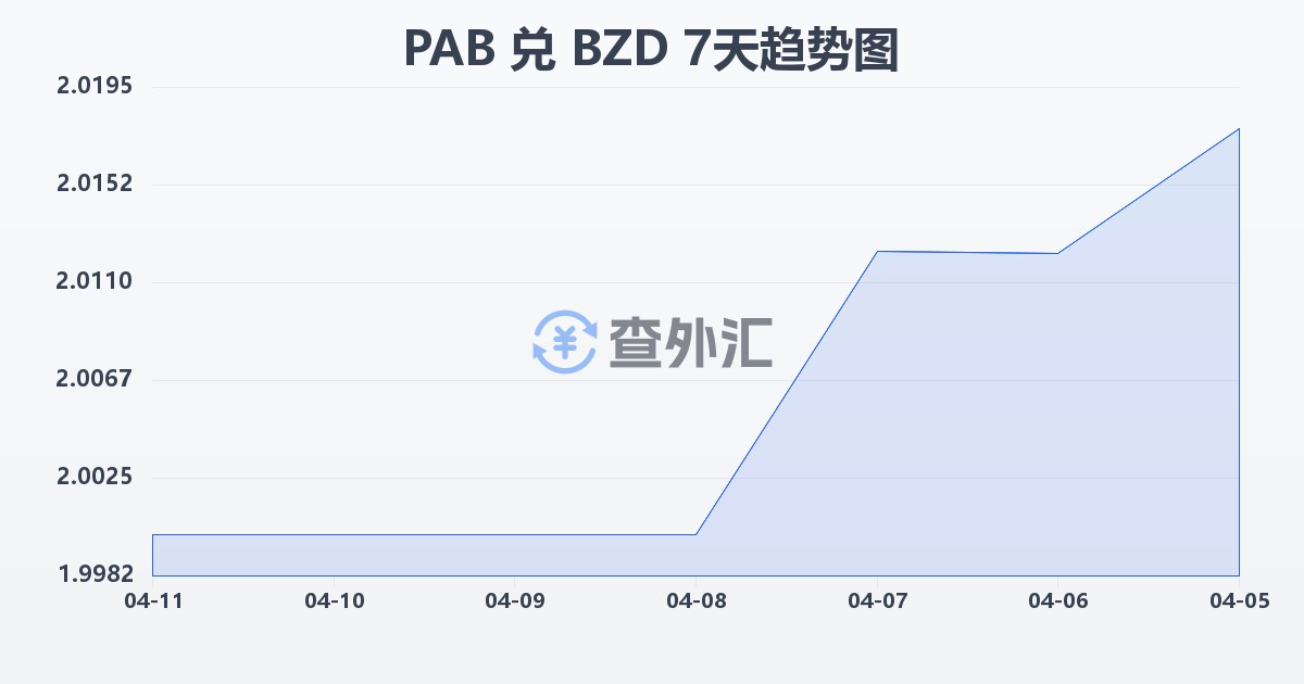 巴拿马巴波亚兑伯利兹元(PAB/BZD)近7天汇率走势图
