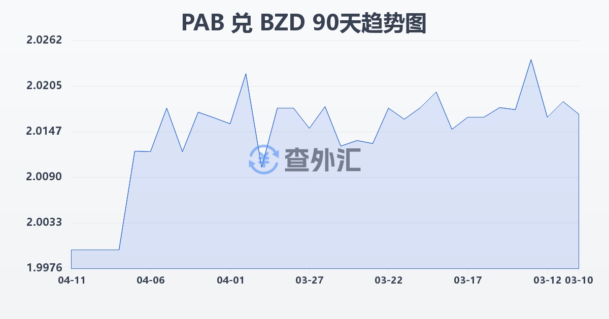 巴拿马巴波亚兑伯利兹元(PAB/BZD)近90天汇率走势图