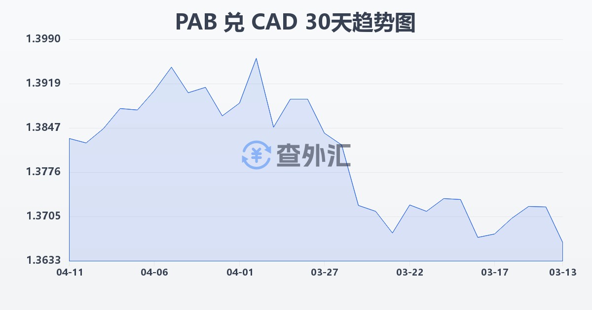 巴拿马巴波亚兑加拿大元(PAB/CAD)近30天汇率走势图