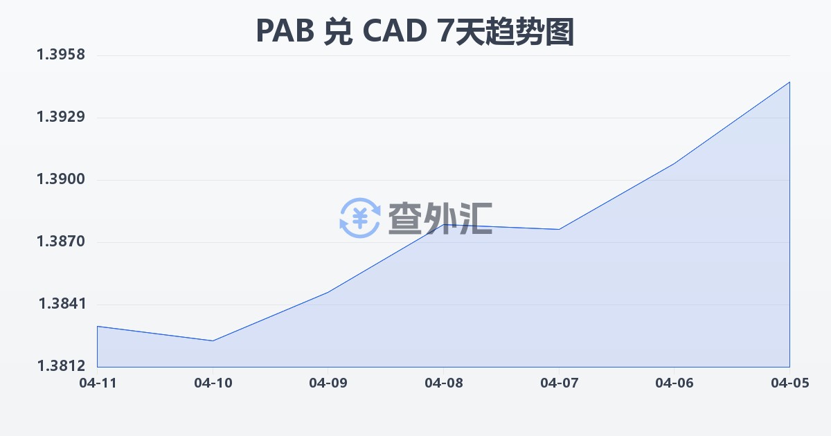 巴拿马巴波亚兑加拿大元(PAB/CAD)近7天汇率走势图
