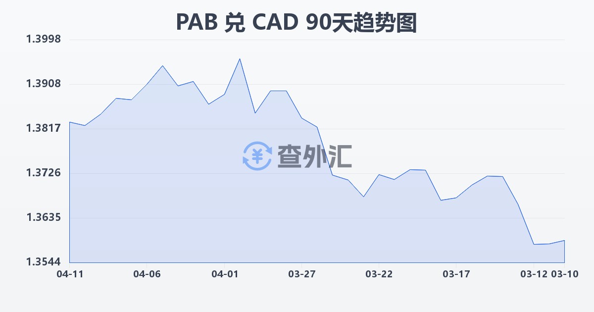 巴拿马巴波亚兑加拿大元(PAB/CAD)近90天汇率走势图