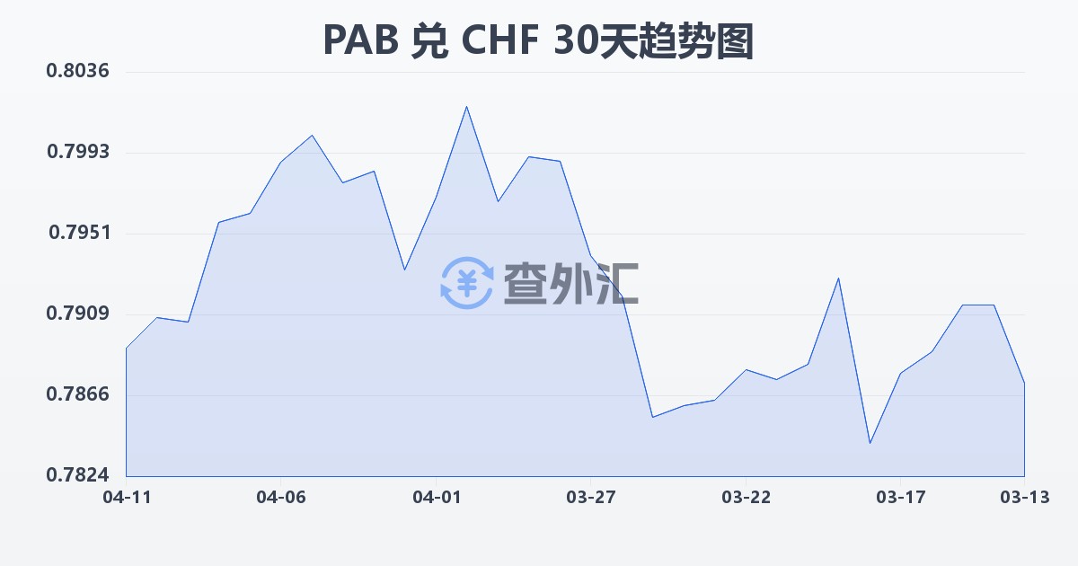 巴拿马巴波亚兑瑞士法郎(PAB/CHF)近30天汇率走势图