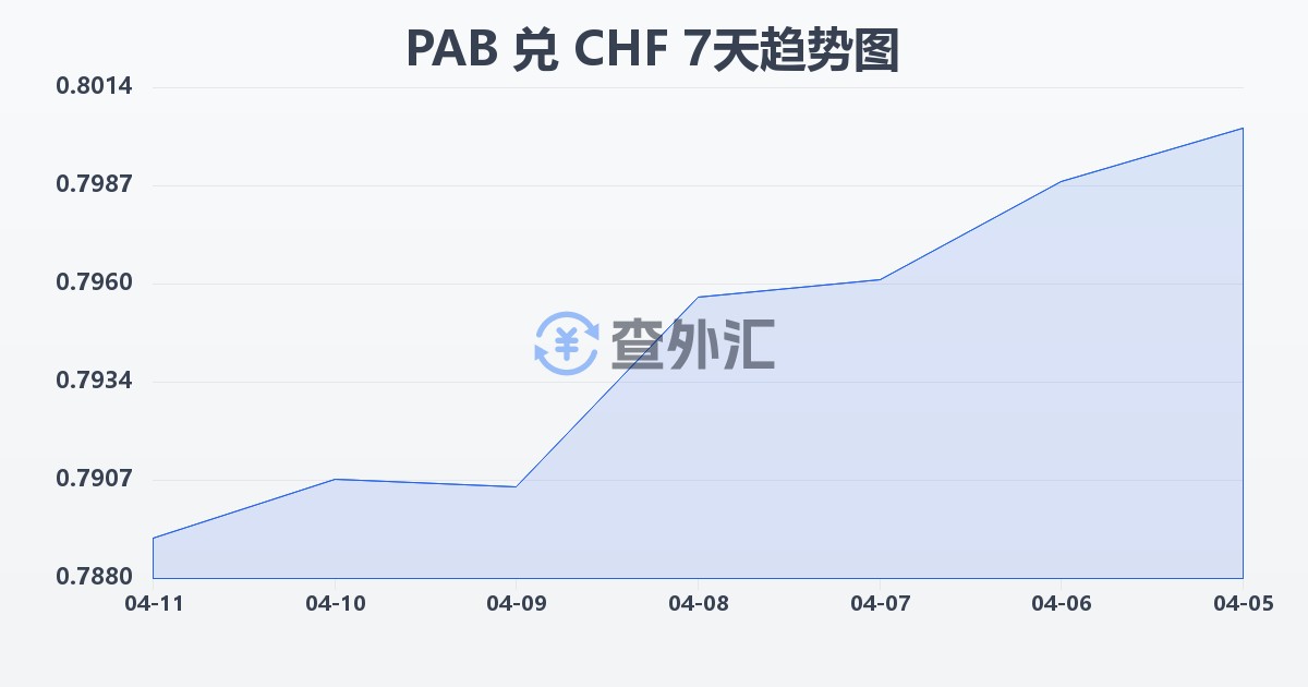 巴拿马巴波亚兑瑞士法郎(PAB/CHF)近7天汇率走势图