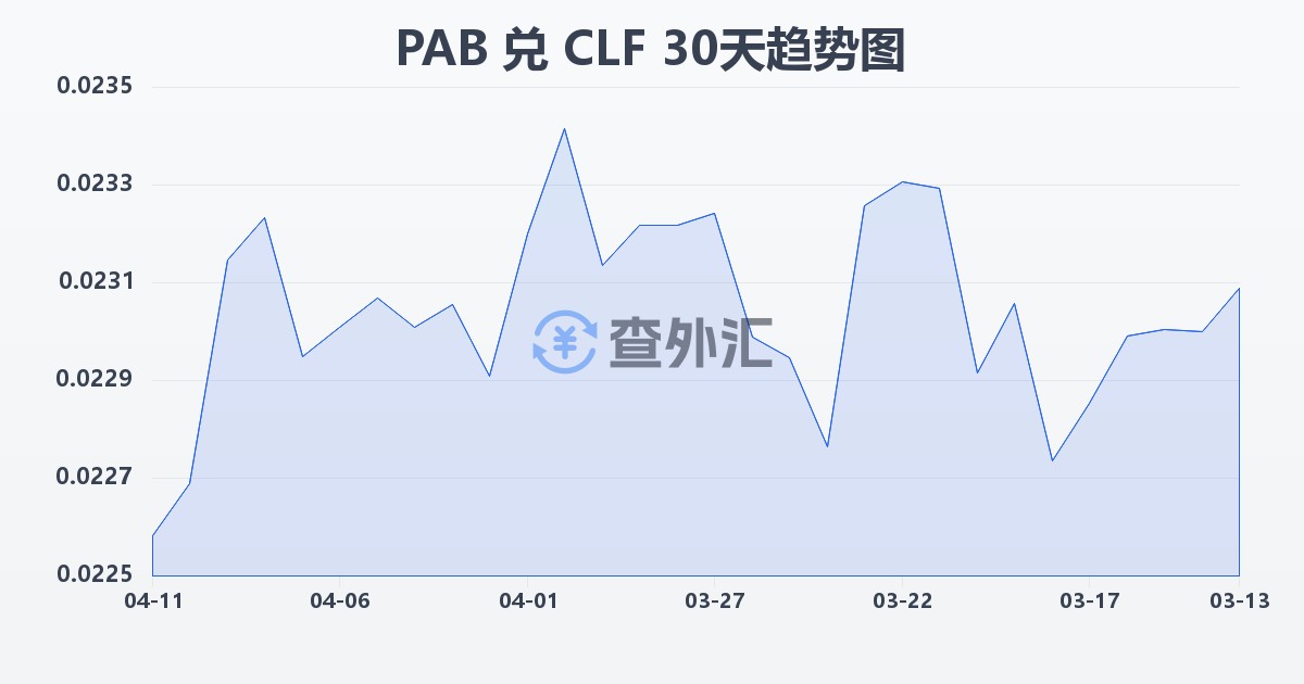 巴拿马巴波亚兑智利比索（UF）(PAB/CLF)近30天汇率走势图