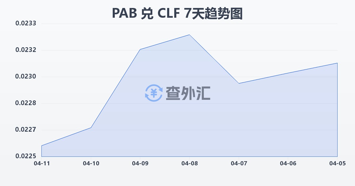 巴拿马巴波亚兑智利比索（UF）(PAB/CLF)近7天汇率走势图