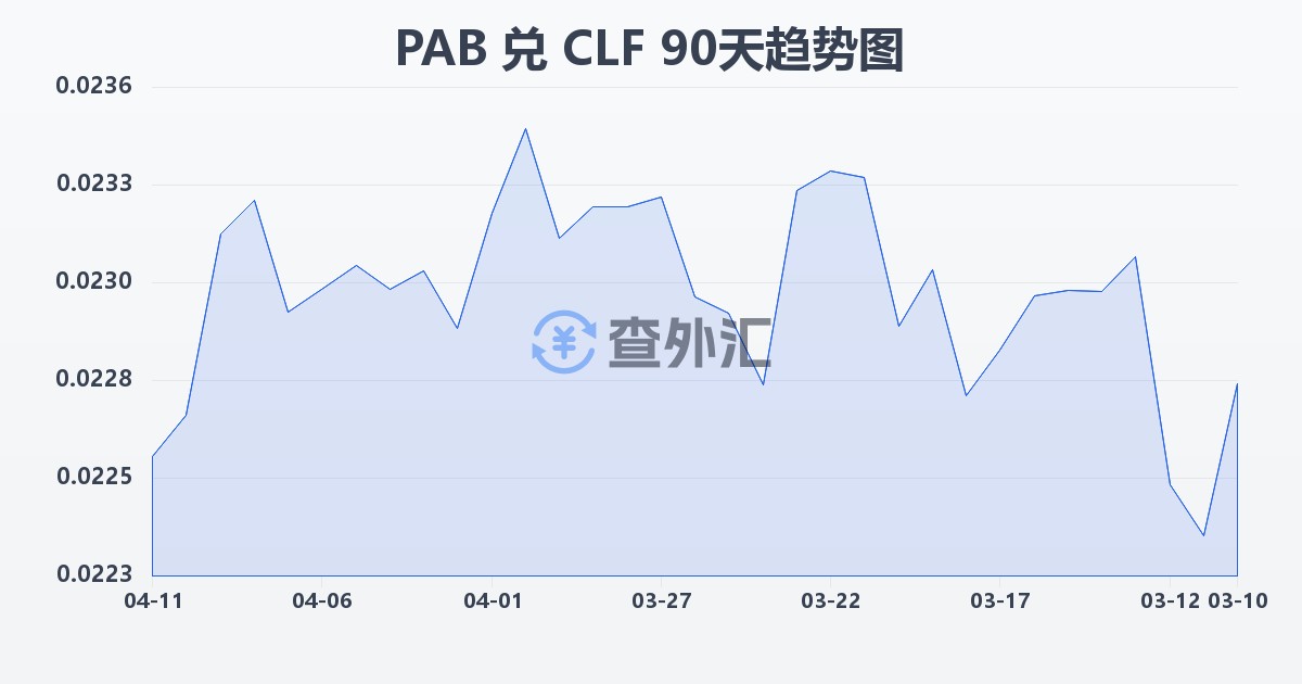 巴拿马巴波亚兑智利比索（UF）(PAB/CLF)近90天汇率走势图