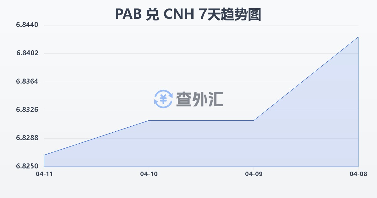 巴拿马巴波亚兑离岸人民币(PAB/CNH)近7天汇率走势图