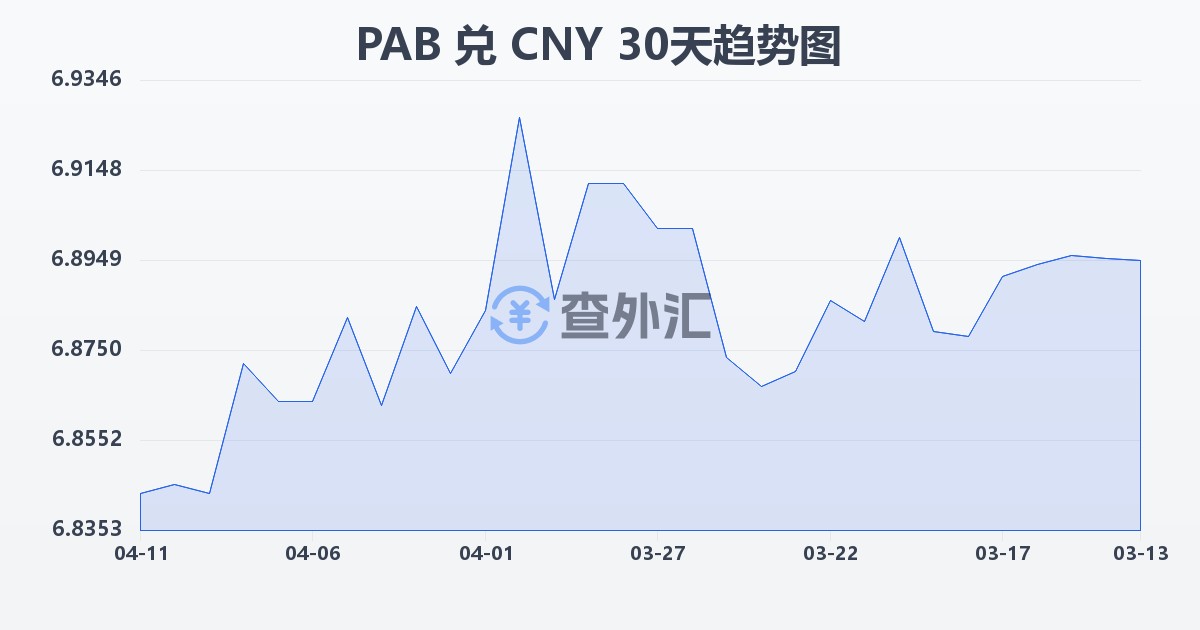 巴拿马巴波亚兑人民币(PAB/CNY)近30天汇率走势图