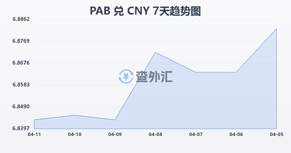巴拿马巴波亚兑人民币(PAB/CNY)近7天汇率走势图