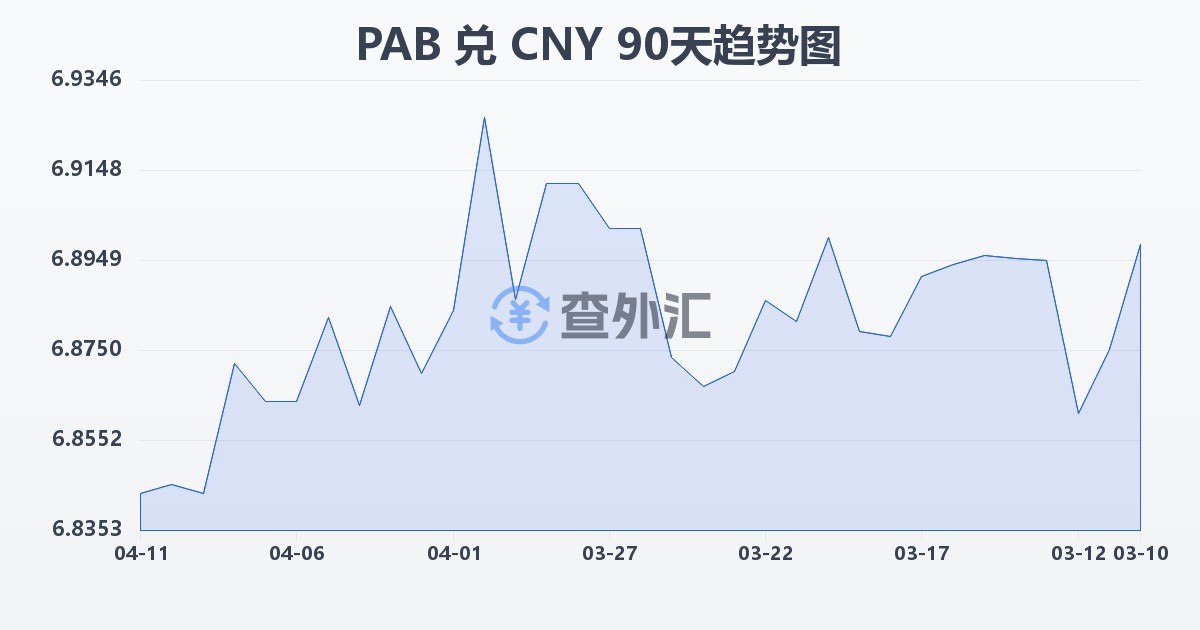 巴拿马巴波亚兑人民币(PAB/CNY)近90天汇率走势图