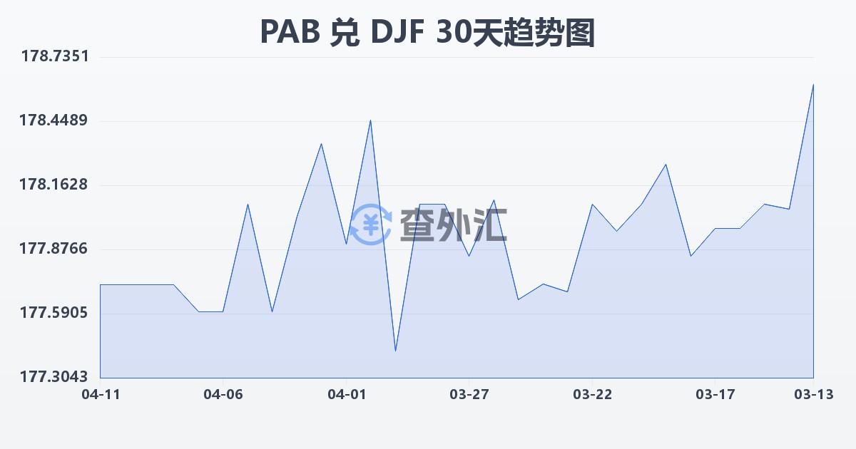 巴拿马巴波亚兑吉布提法郎(PAB/DJF)近30天汇率走势图
