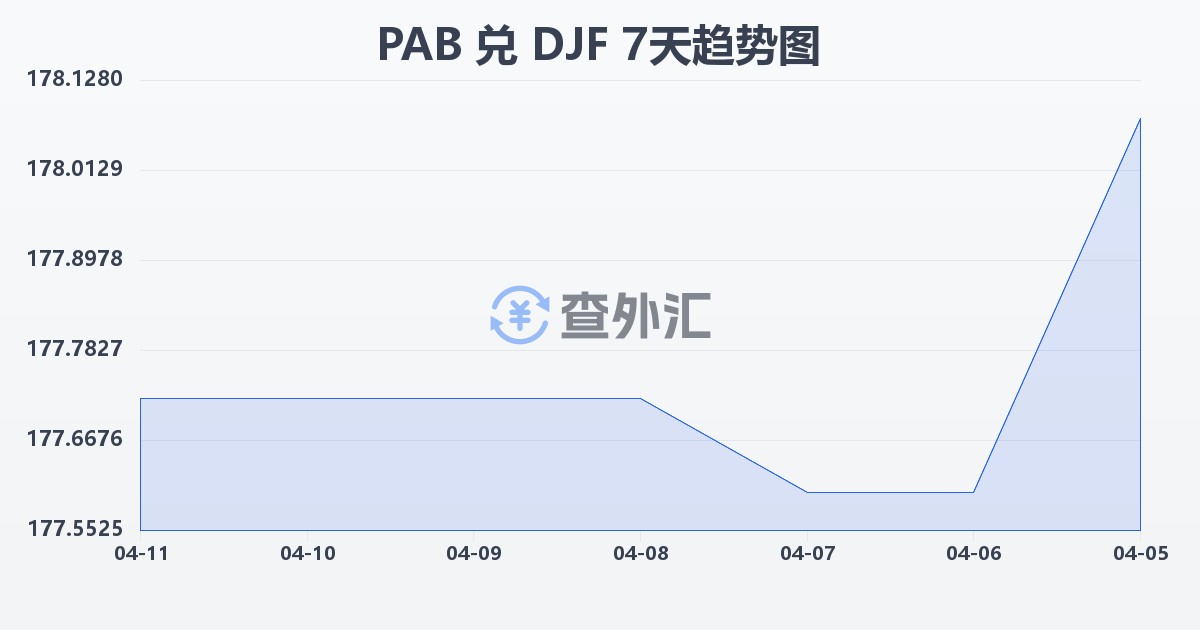 巴拿马巴波亚兑吉布提法郎(PAB/DJF)近7天汇率走势图