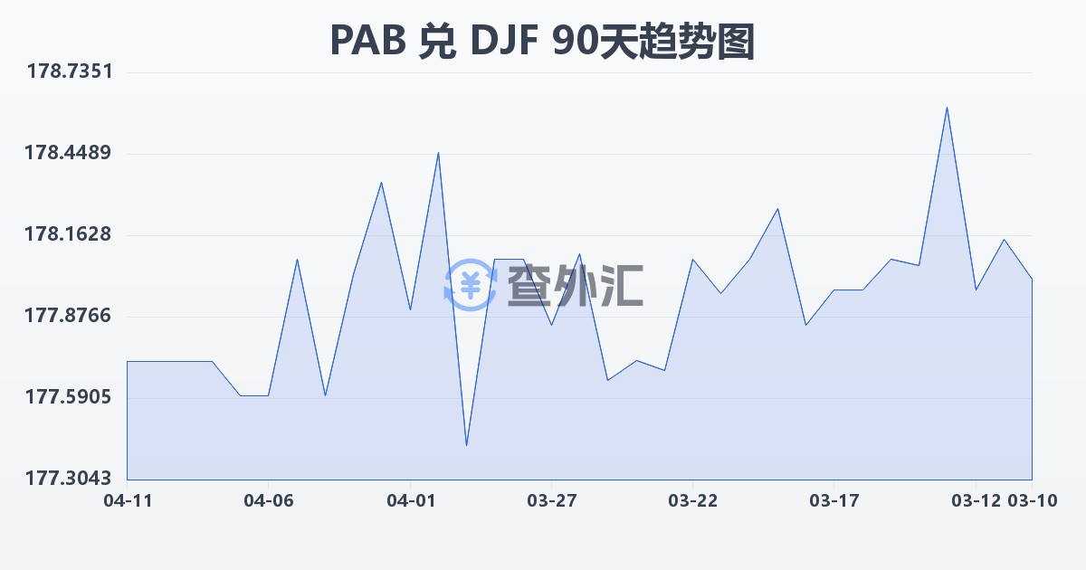 巴拿马巴波亚兑吉布提法郎(PAB/DJF)近90天汇率走势图