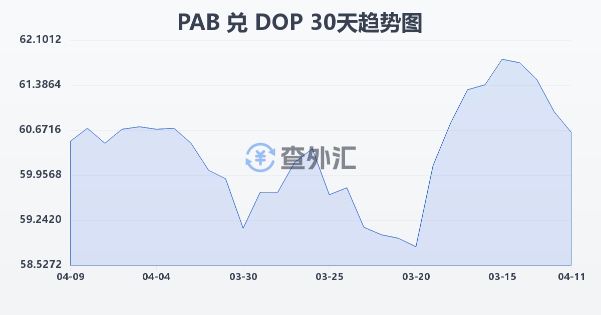 巴拿马巴波亚兑多米尼加比索(PAB/DOP)近30天汇率走势图
