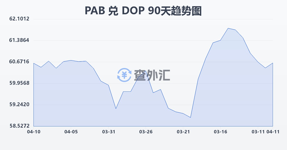 巴拿马巴波亚兑多米尼加比索(PAB/DOP)近90天汇率走势图
